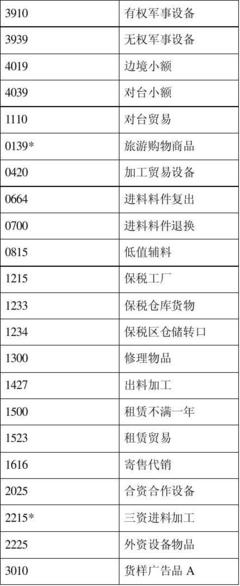 數字廣告發布的海關監管代碼適用指南